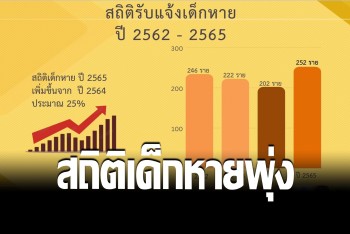 เตือนภัย! เด็กหาย เปิดสถิติยอดพุ่งสูง ช่วงหัวเลี้ยวหัวต่อน่าห่วงสุด